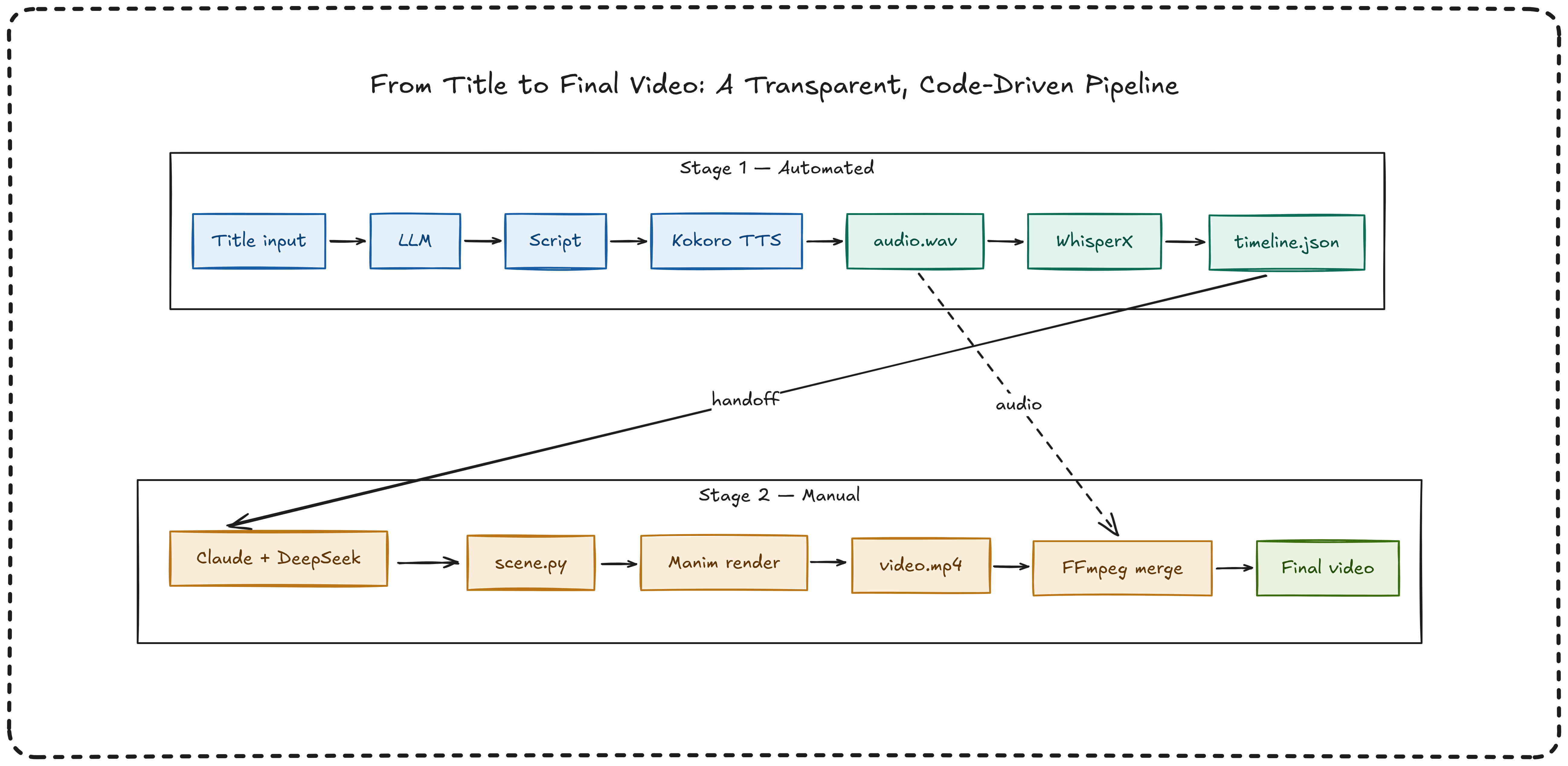 Local AI Video Pipeline Architecture Diagram